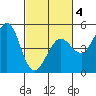 Bodega Bay tide chart for Tuesday, March 4, 2025