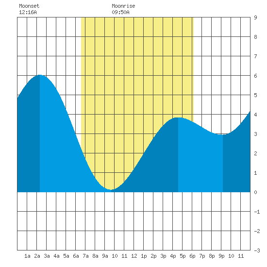 Bodega Bay tide chart for Wednesday, March 5, 2025