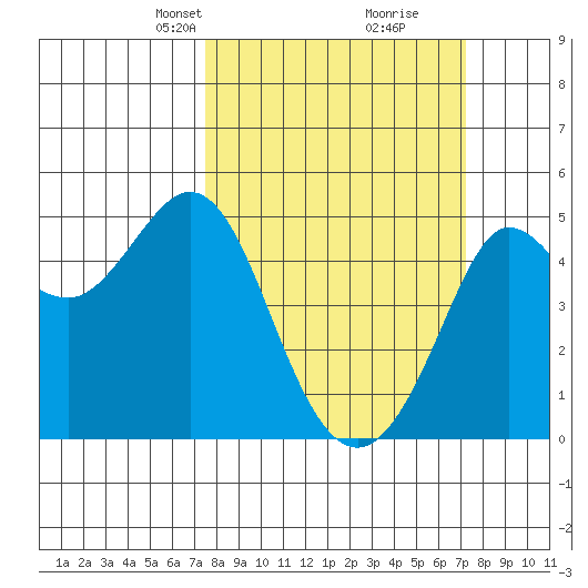 Bodega Bay tide chart for Sunday, March 9, 2025