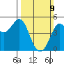 Bodega Bay tide chart for Sunday, March 9, 2025