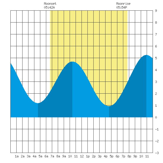 Bodega Bay tide chart for Thursday, April 10, 2025