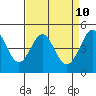 Bodega Bay tide chart for Thursday, April 10, 2025