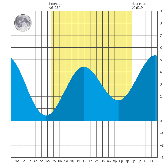 Bodega Bay tide chart for Saturday, April 12, 2025