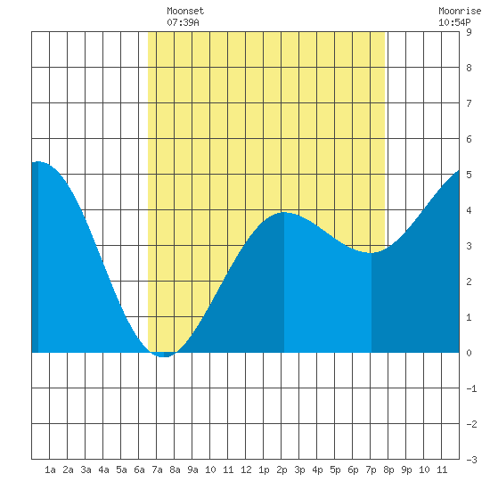 Bodega Bay tide chart for Tuesday, April 15, 2025