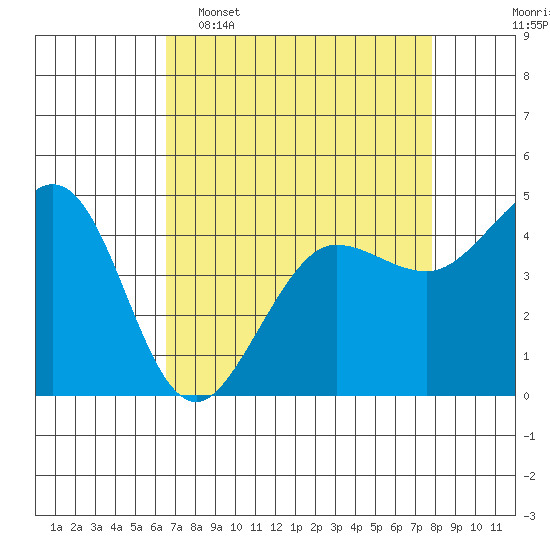 Bodega Bay tide chart for Wednesday, April 16, 2025
