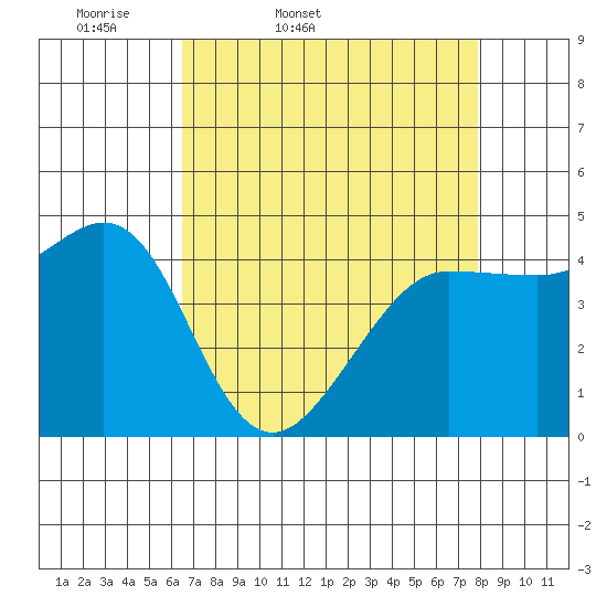 Bodega Bay tide chart for Saturday, April 19, 2025