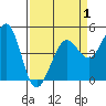 Bodega Bay tide chart for Tuesday, April 1, 2025