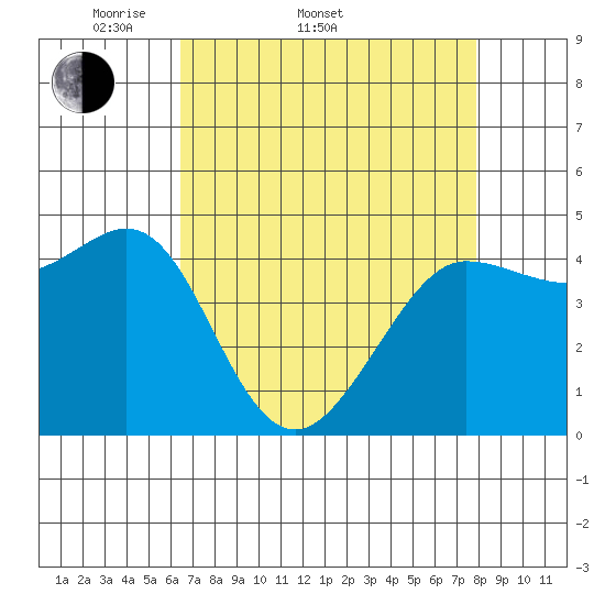 Bodega Bay tide chart for Sunday, April 20, 2025