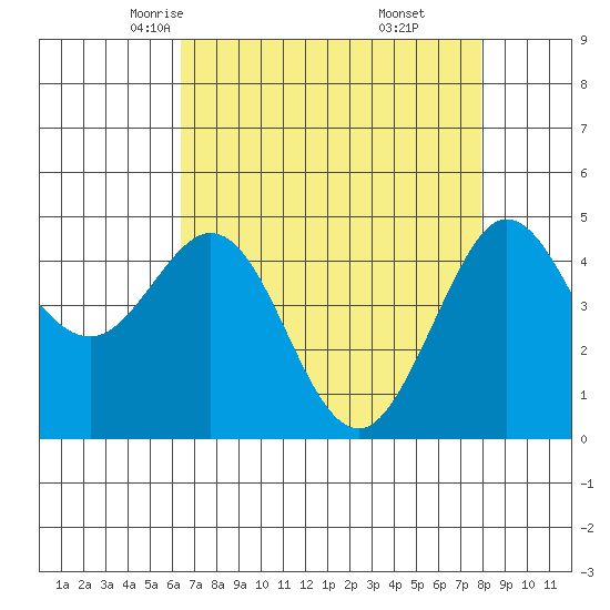Bodega Bay tide chart for Wednesday, April 23, 2025