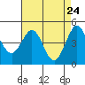Bodega Bay tide chart for Thursday, April 24, 2025