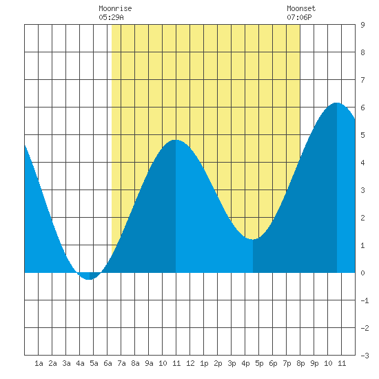 Bodega Bay tide chart for Saturday, April 26, 2025