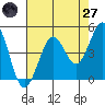 Bodega Bay tide chart for Sunday, April 27, 2025