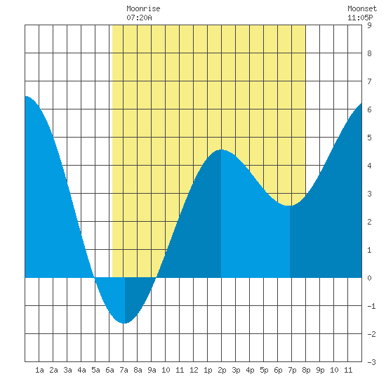 Bodega Bay tide chart for Tuesday, April 29, 2025