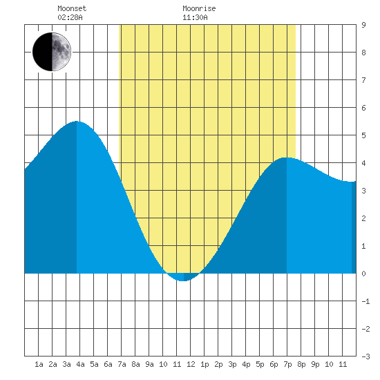 Bodega Bay tide chart for Friday, April 4, 2025