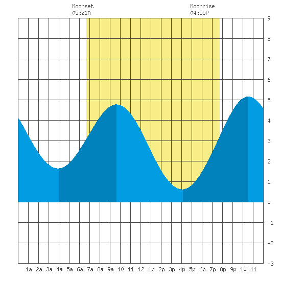 Bodega Bay tide chart for Wednesday, April 9, 2025