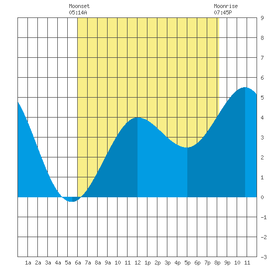 Bodega Bay tide chart for Sunday, May 11, 2025
