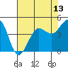 Bodega Bay tide chart for Tuesday, May 13, 2025