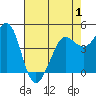 Bodega Bay tide chart for Thursday, May 1, 2025