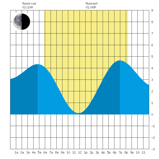 Bodega Bay tide chart for Tuesday, May 20, 2025