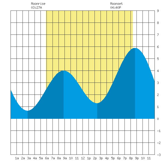 Bodega Bay tide chart for Friday, May 23, 2025
