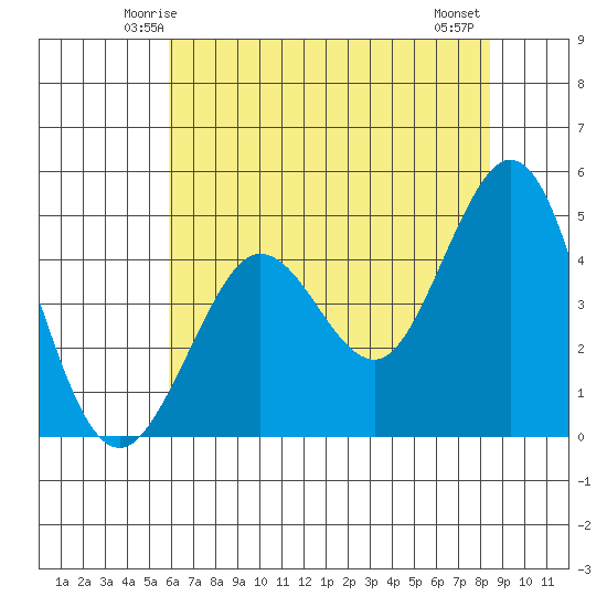 Bodega Bay tide chart for Saturday, May 24, 2025