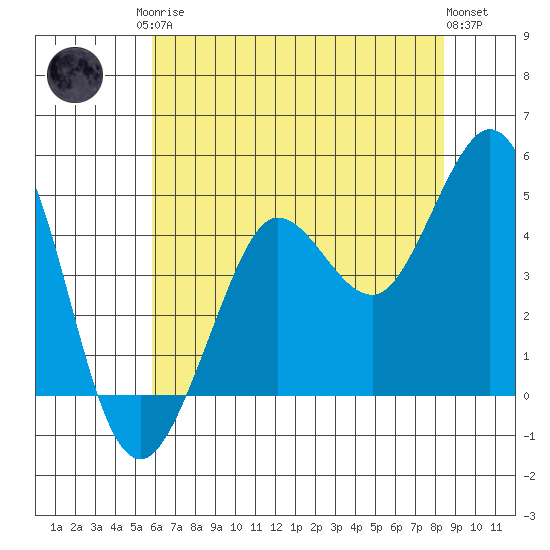 Bodega Bay tide chart for Monday, May 26, 2025