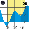 Bodega Bay tide chart for Monday, May 26, 2025