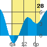 Bodega Bay tide chart for Wednesday, May 28, 2025