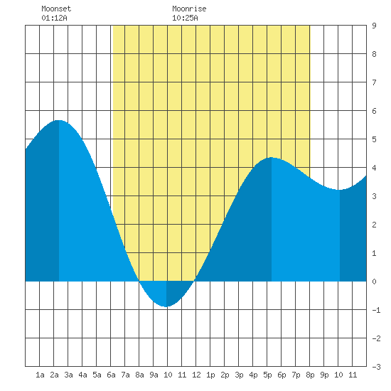 Bodega Bay tide chart for Friday, May 2, 2025