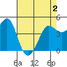 Bodega Bay tide chart for Friday, May 2, 2025