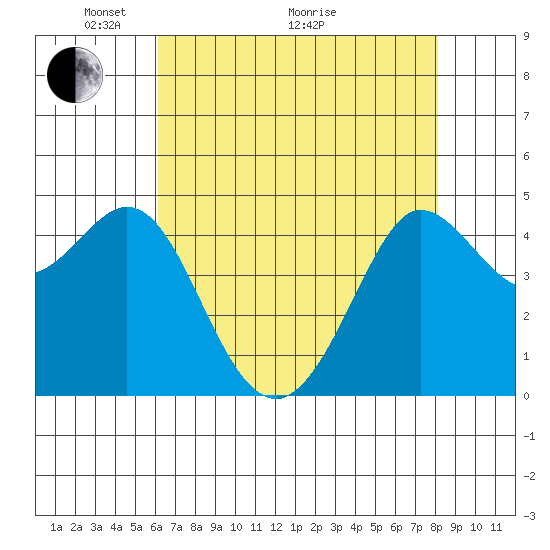 Bodega Bay tide chart for Sunday, May 4, 2025