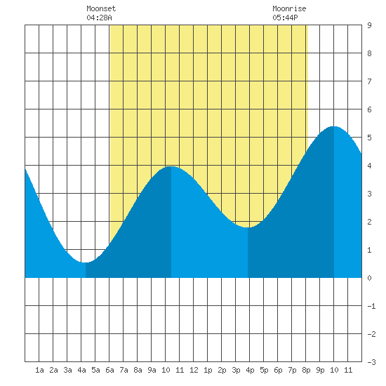 Bodega Bay tide chart for Friday, May 9, 2025