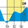 Bodega Bay tide chart for Tuesday, June 10, 2025