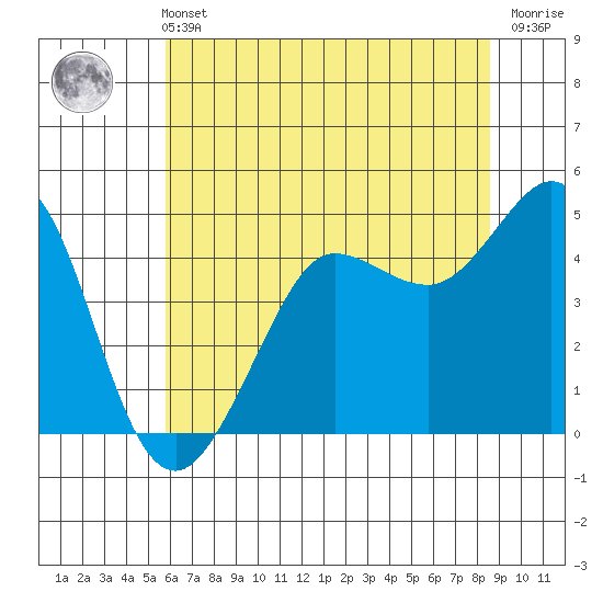Bodega Bay tide chart for Wednesday, June 11, 2025