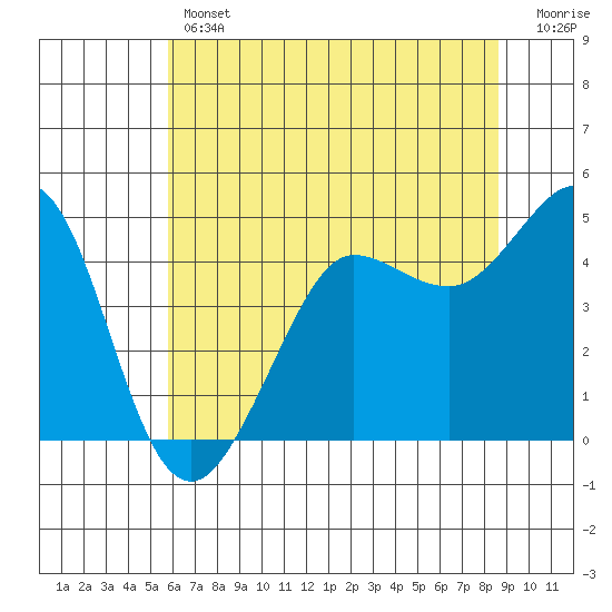 Bodega Bay tide chart for Thursday, June 12, 2025