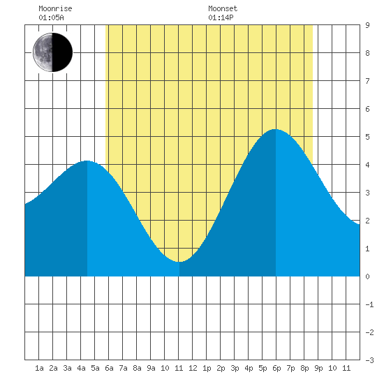Bodega Bay tide chart for Wednesday, June 18, 2025