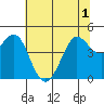 Bodega Bay tide chart for Sunday, June 1, 2025
