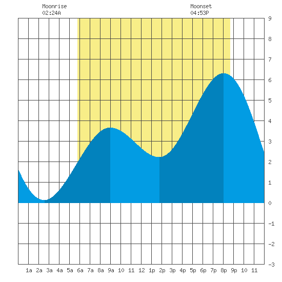 Bodega Bay tide chart for Saturday, June 21, 2025