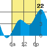 Bodega Bay tide chart for Sunday, June 22, 2025