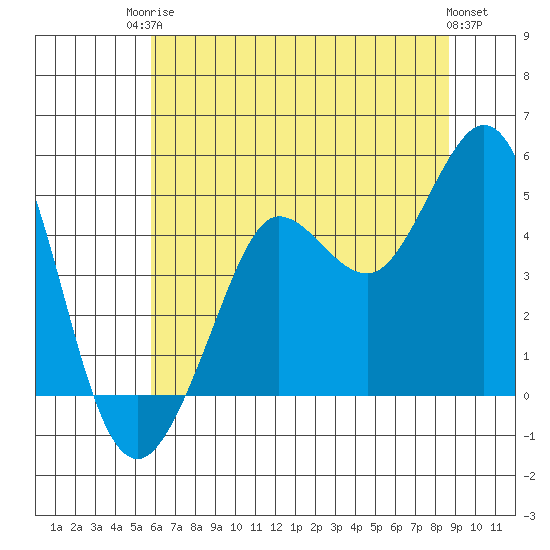 Bodega Bay tide chart for Tuesday, June 24, 2025