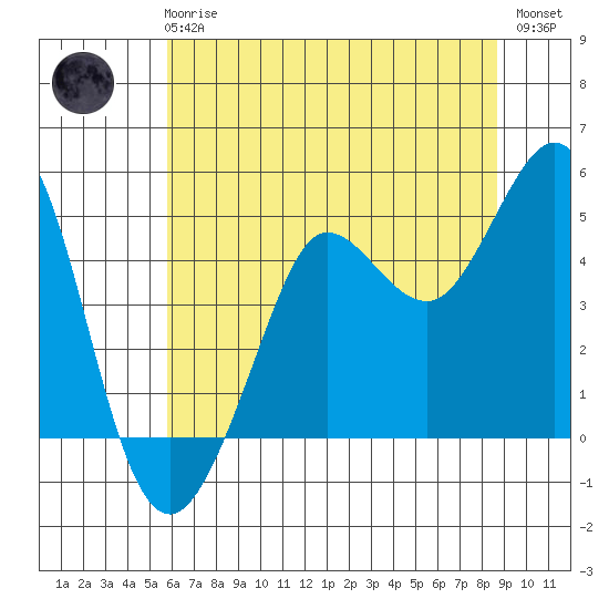Bodega Bay tide chart for Wednesday, June 25, 2025