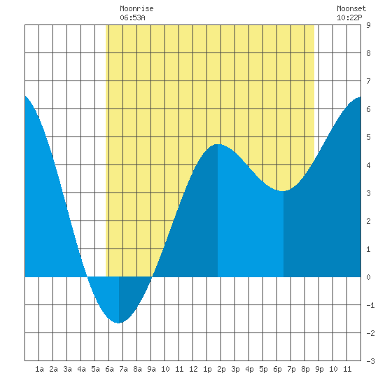 Bodega Bay tide chart for Thursday, June 26, 2025