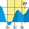 Bodega Bay tide chart for Friday, June 27, 2025