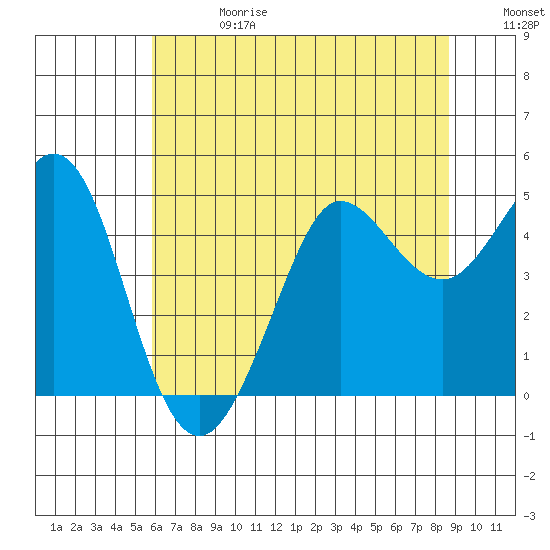 Bodega Bay tide chart for Saturday, June 28, 2025