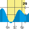 Bodega Bay tide chart for Sunday, June 29, 2025