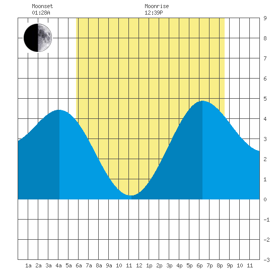 Bodega Bay tide chart for Monday, June 2, 2025