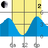 Bodega Bay tide chart for Monday, June 2, 2025