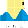 Bodega Bay tide chart for Tuesday, June 3, 2025
