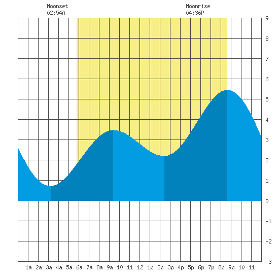 Bodega Bay tide chart for Friday, June 6, 2025