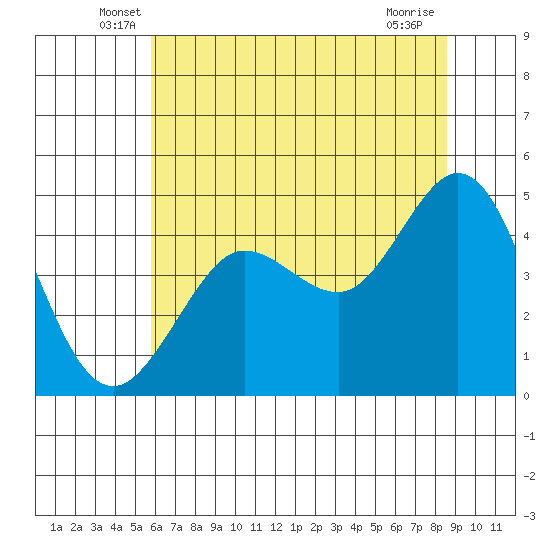 Bodega Bay tide chart for Saturday, June 7, 2025